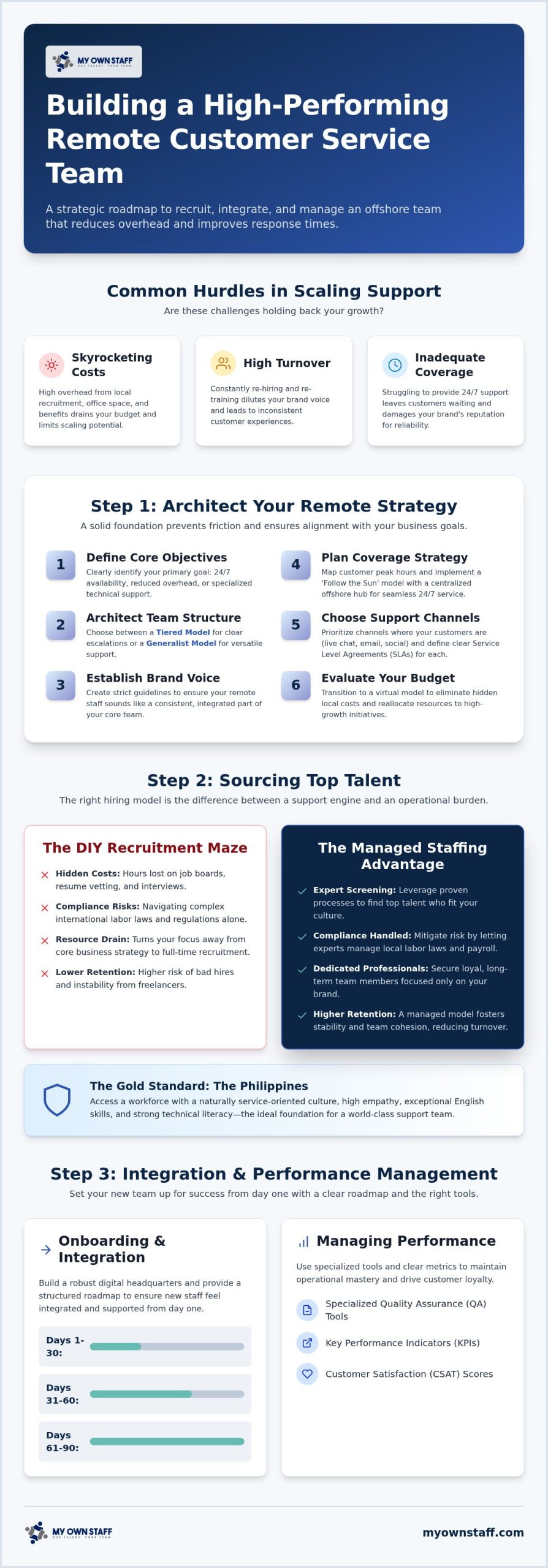 How to Build a Remote Customer Service Team in 2026: The Definitive Manager’s Guide