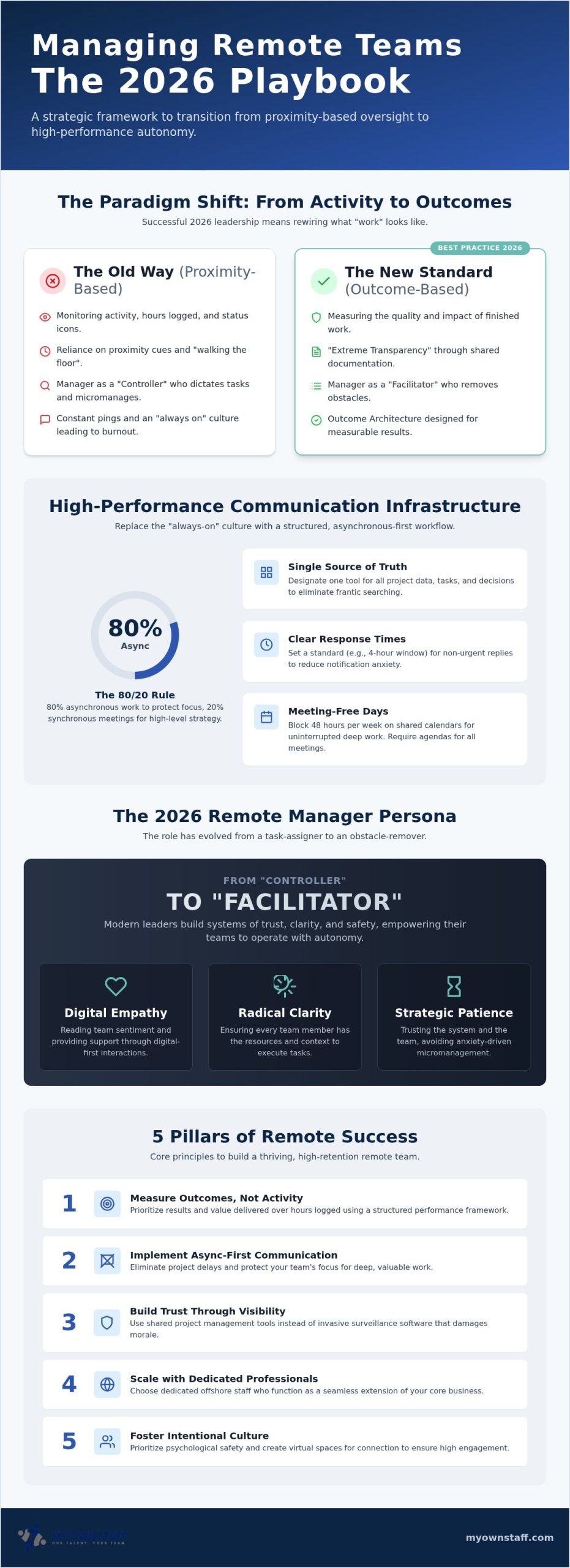 Managing a Remote Team: Best Practices and Strategic Frameworks for 2026