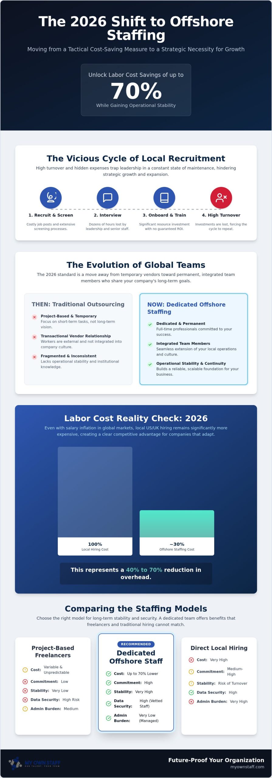 Offshore Staffing Solutions: The Complete 2026 Guide to Global Scaling
