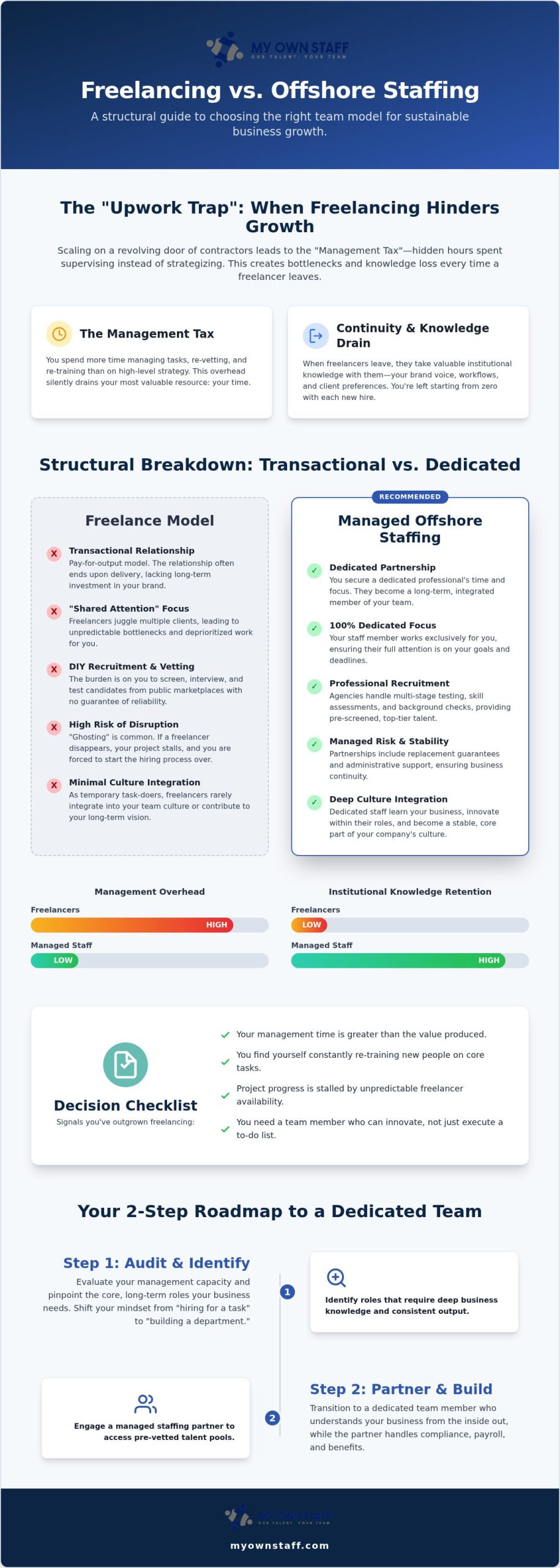 Offshore Staffing vs Freelancing: The 2026 Decision Checklist for Scaling Teams