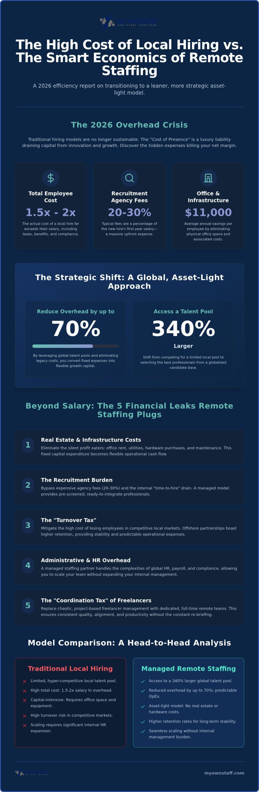 Reducing Business Overhead with Remote Staff: The 2026 Efficiency Trend Report