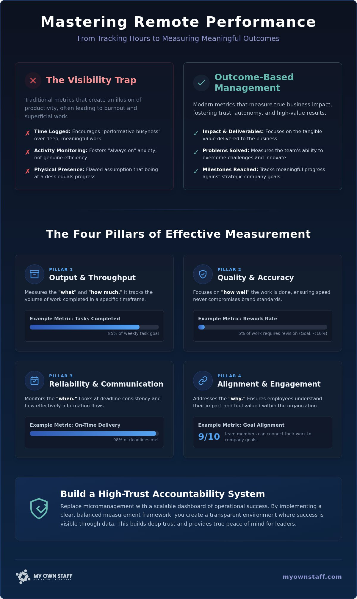 Remote Employee Performance Metrics: 2026 Strategic Guide