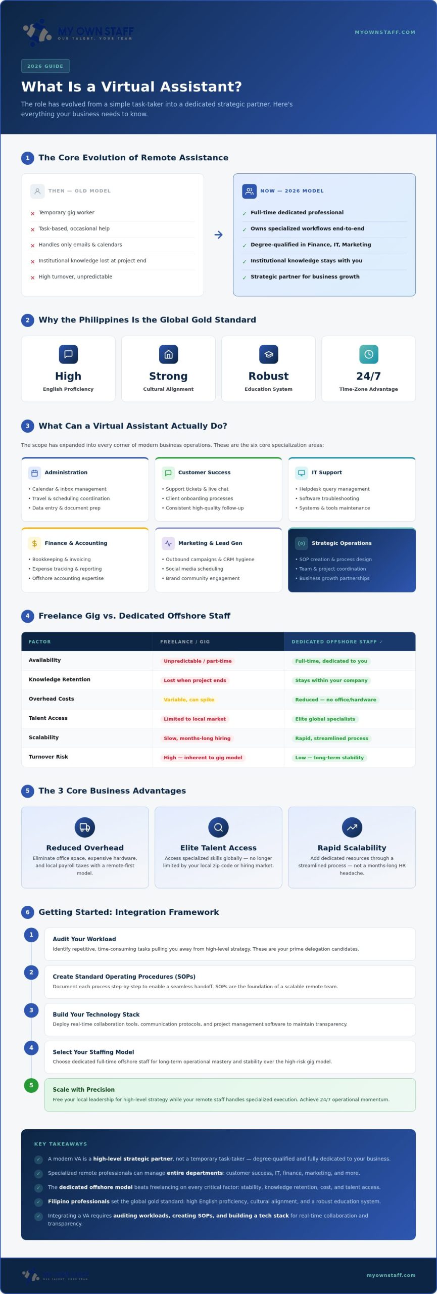 What Is a Virtual Assistant? The 2026 Guide to Modern Remote Staffing