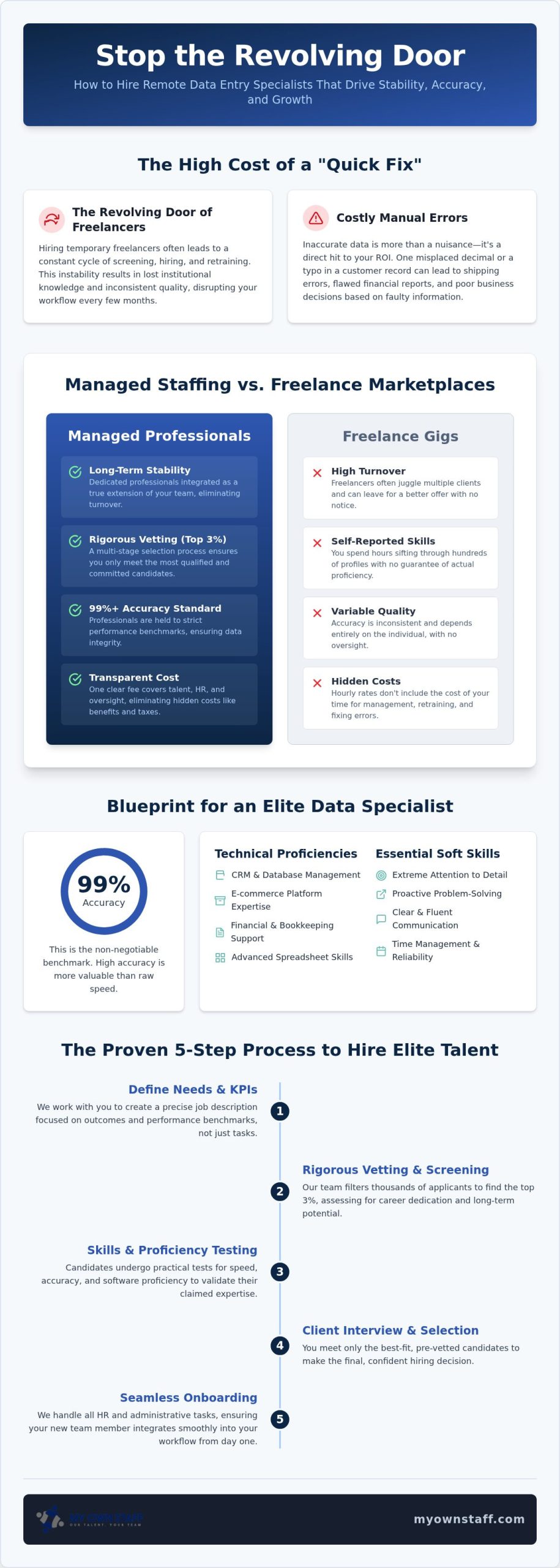 How to Hire a Data Entry Specialist Remote: The 2026 Managed Staffing Guide