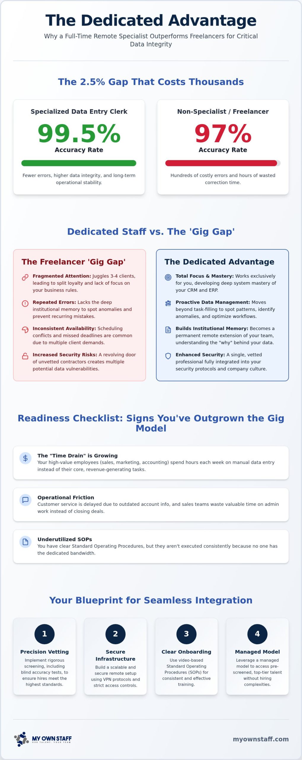 Dedicated Data Entry Staff: The Ultimate 2026 Hiring Checklist for Business Leaders