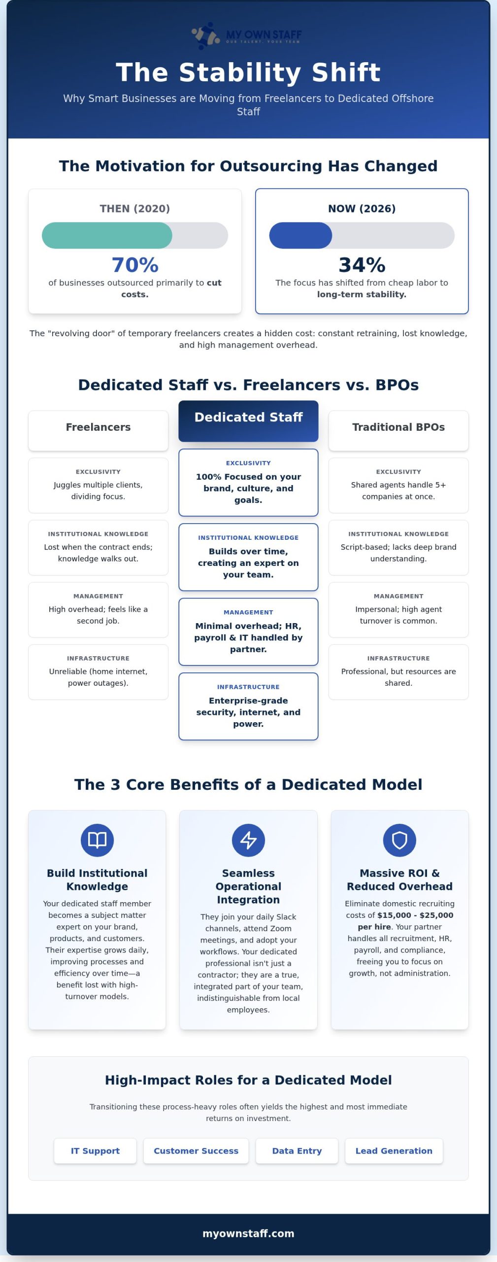 Benefits of Dedicated Offshore Staff: The 2026 Guide to Operational Stability