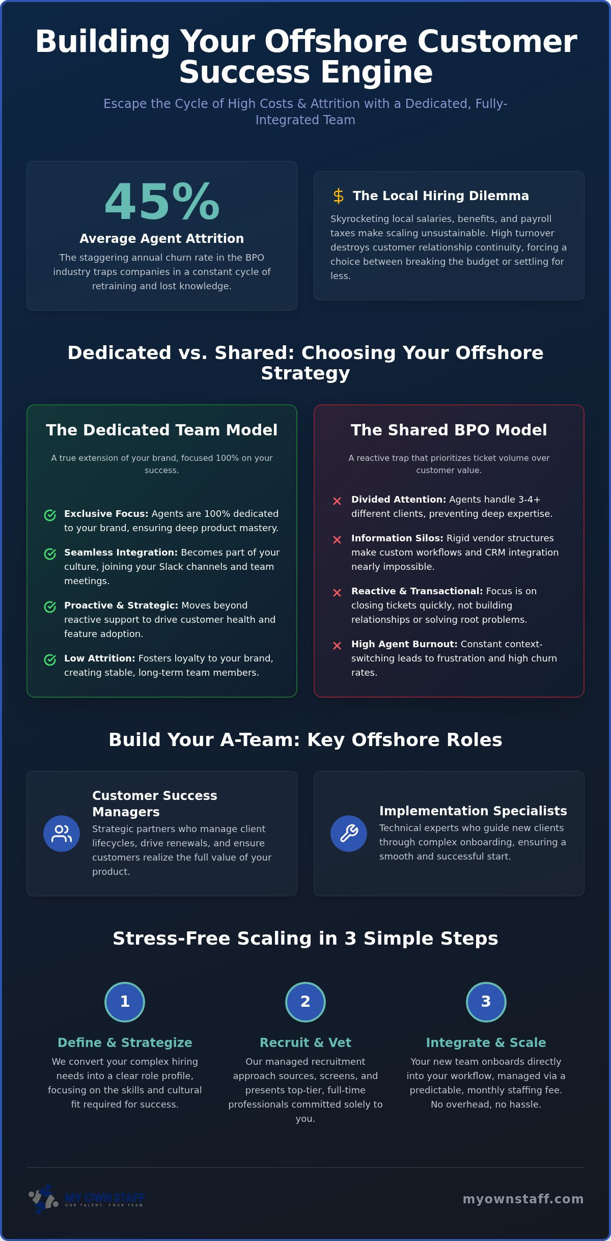 Dedicated Customer Success Team Offshore: The 2026 Resource Guide to Scaling Retention