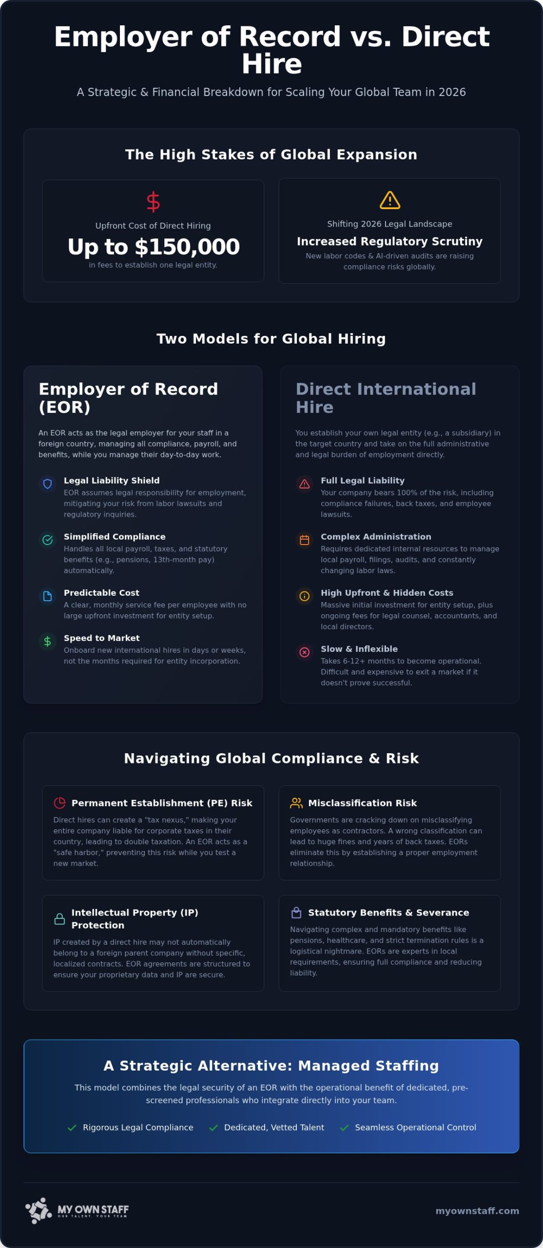 Employer of Record vs Direct Hire: The 2026 Compliance and Cost Guide