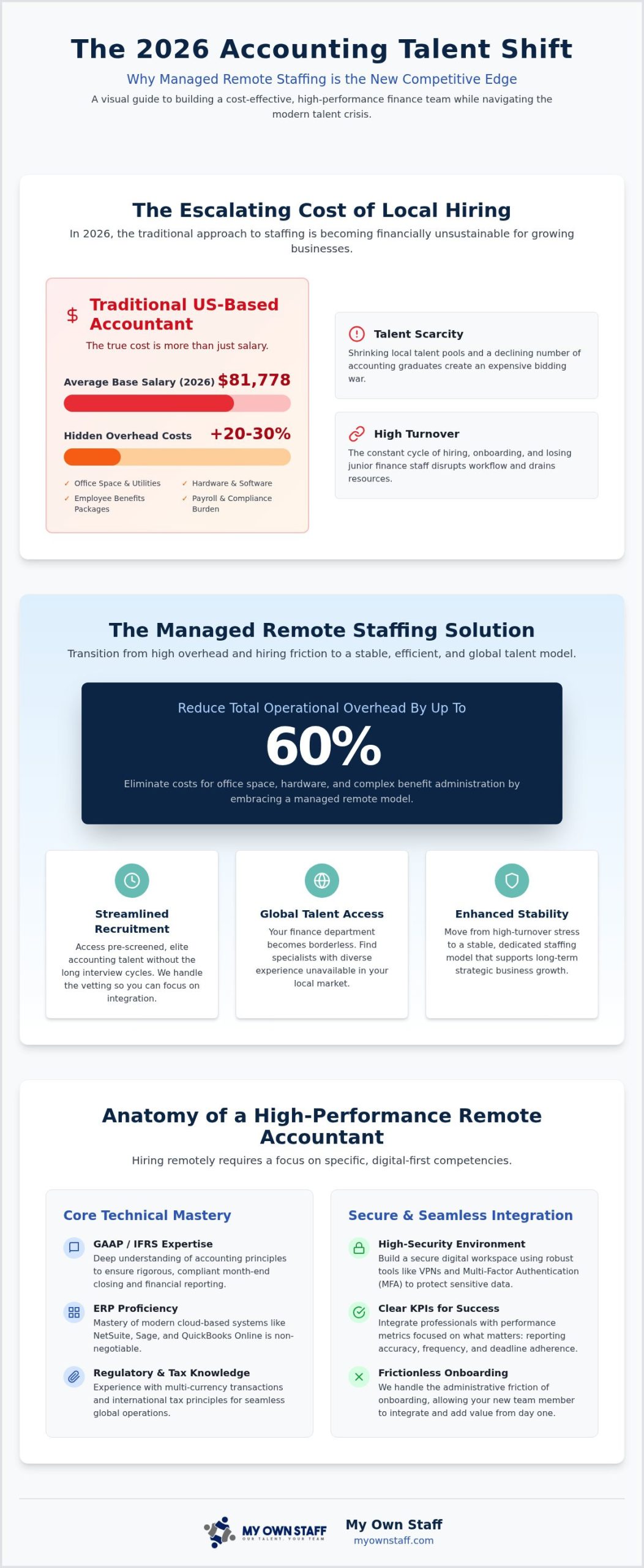 How to Hire a Remote Staff Accountant: The 2026 Employer’s Buying Guide