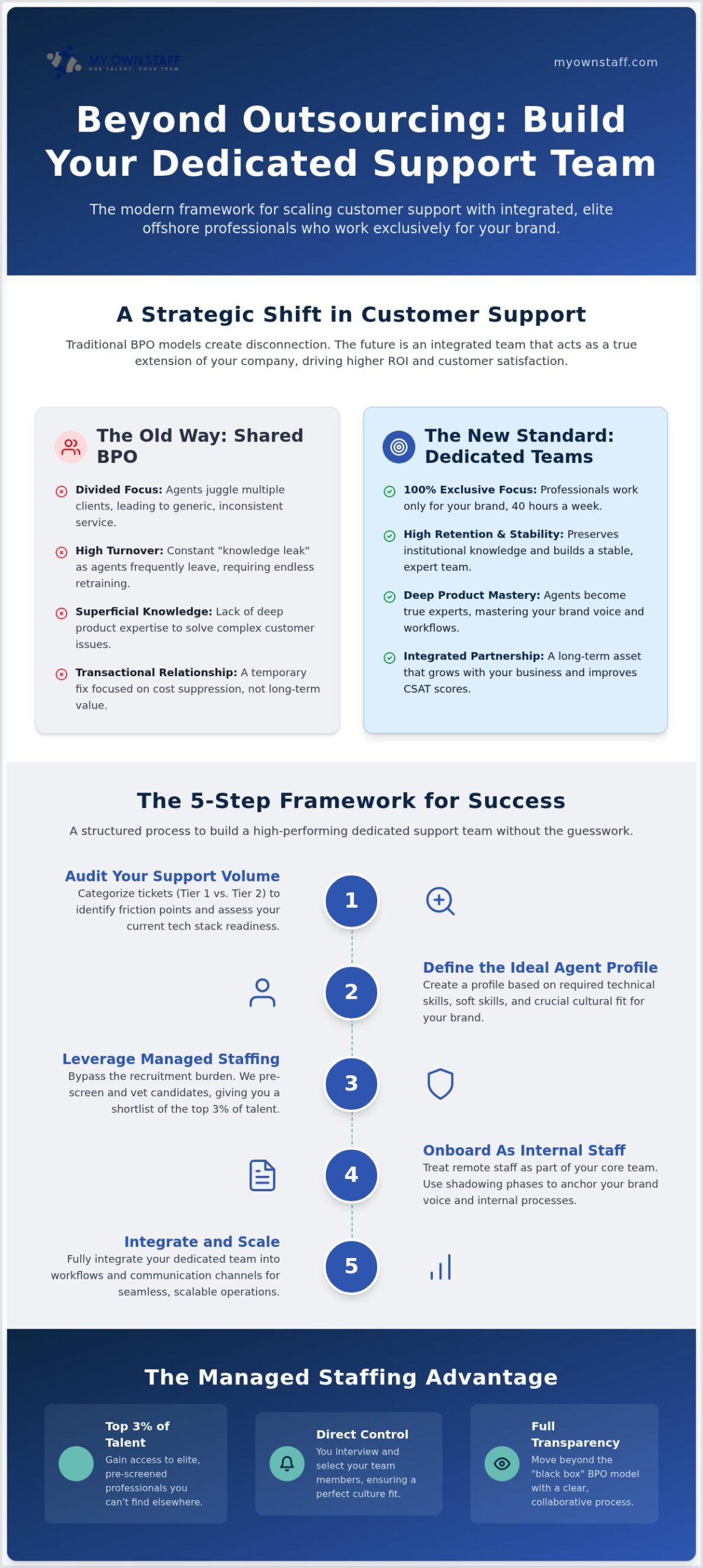 How to Outsource Customer Support: Building a Dedicated Team in 2026