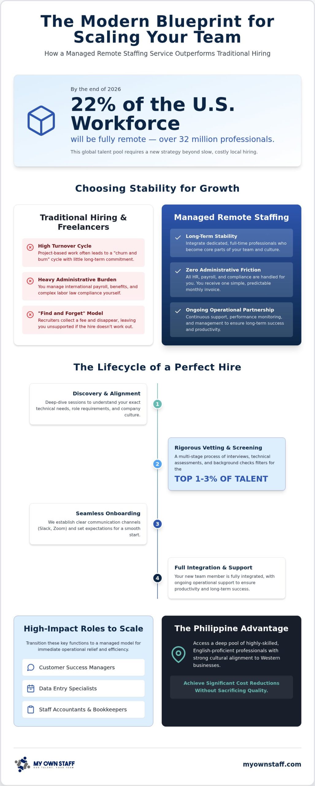 Managed Remote Staffing Service: The 2026 Strategic Guide to Scaling Operations