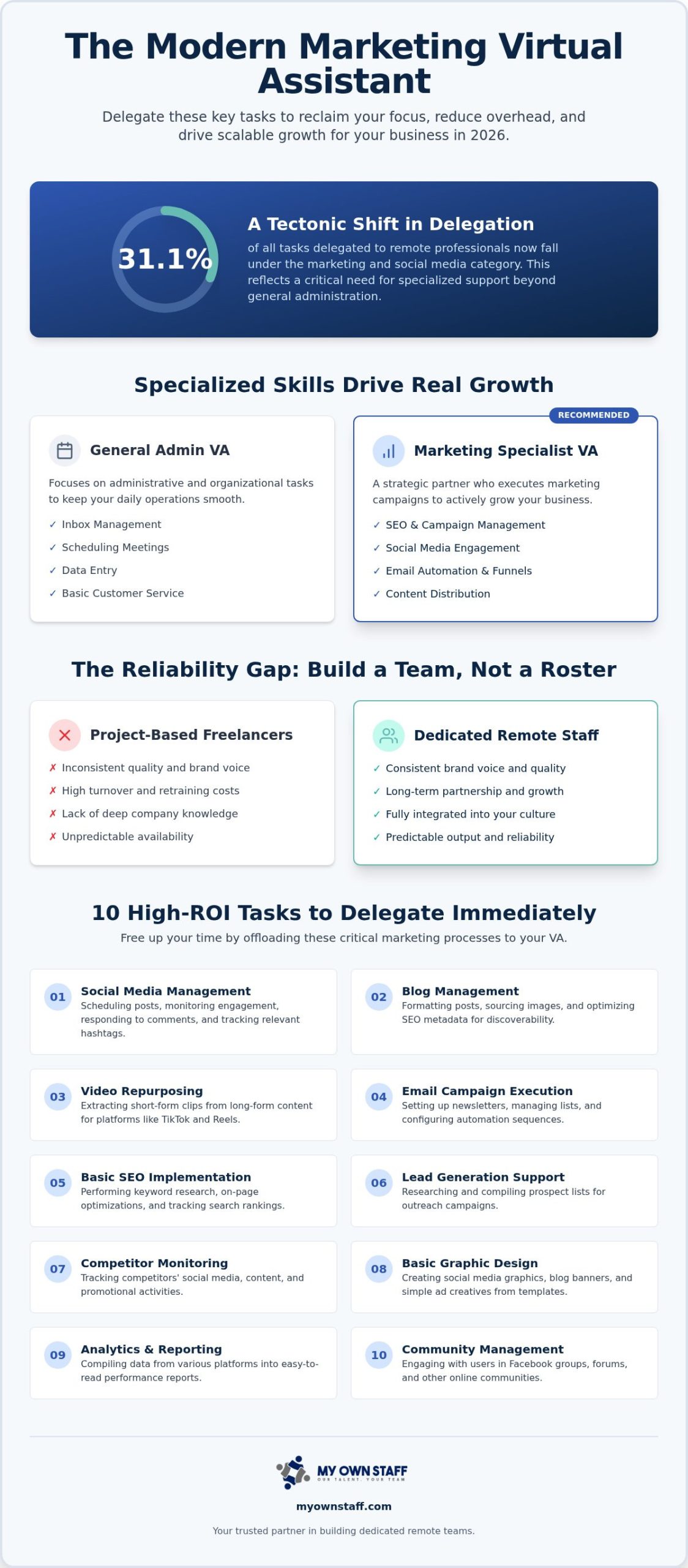 Marketing Virtual Assistant: 10 Strategic Tasks to Delegate in 2026