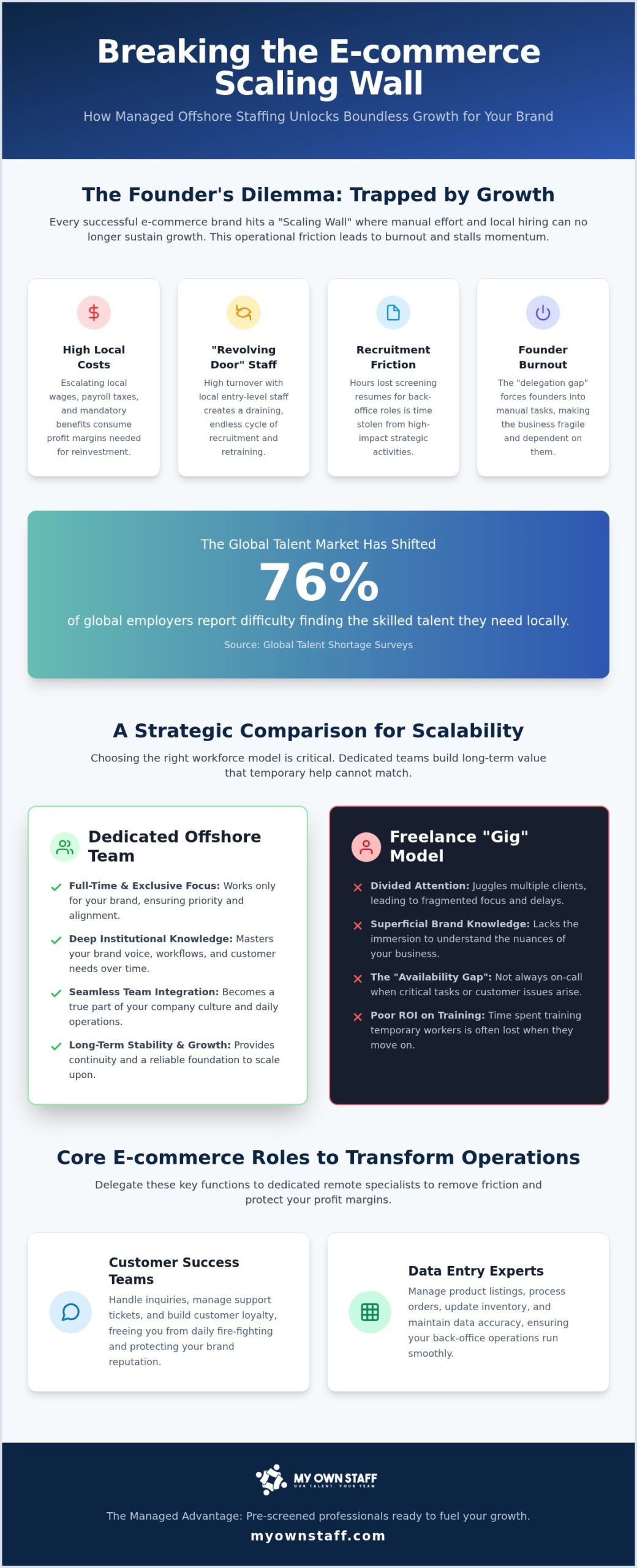 Offshore Staffing for Ecommerce: 2026 Scaling Strategy