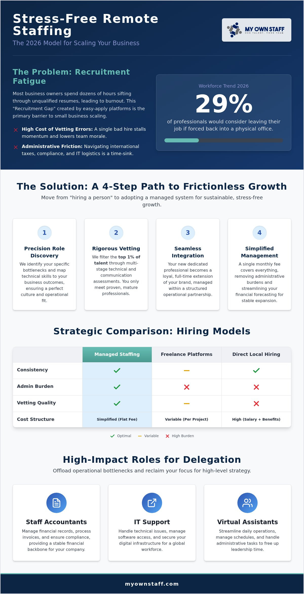 Stress-Free Remote Staffing: The 2026 Guide to Managed Offshore Teams