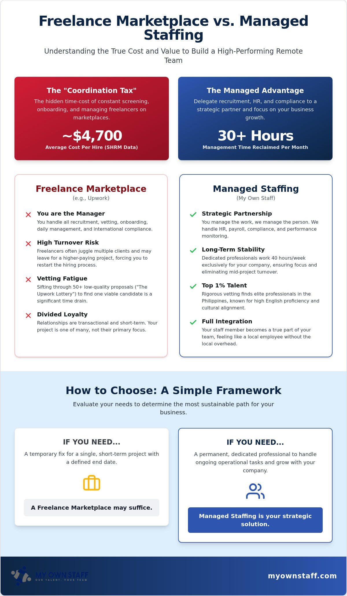 Upwork vs Managed Staffing: How to Choose the Right Remote Model in 2026