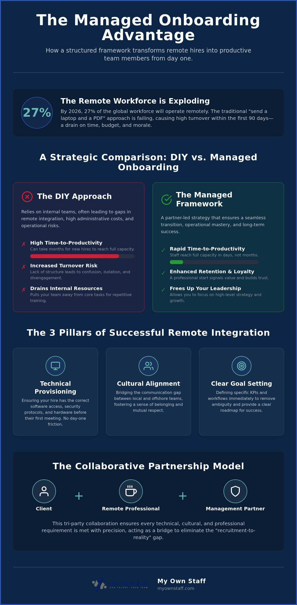 2026 Guide: Managed Remote Employee Onboarding