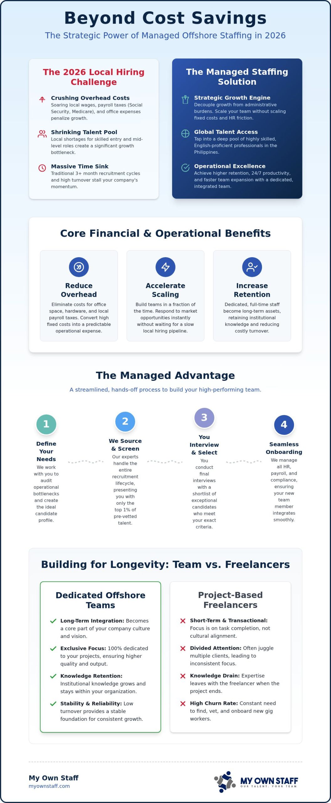 Strategic Scale: The Comprehensive Guide to Managed Offshore Staffing Benefits in 2026