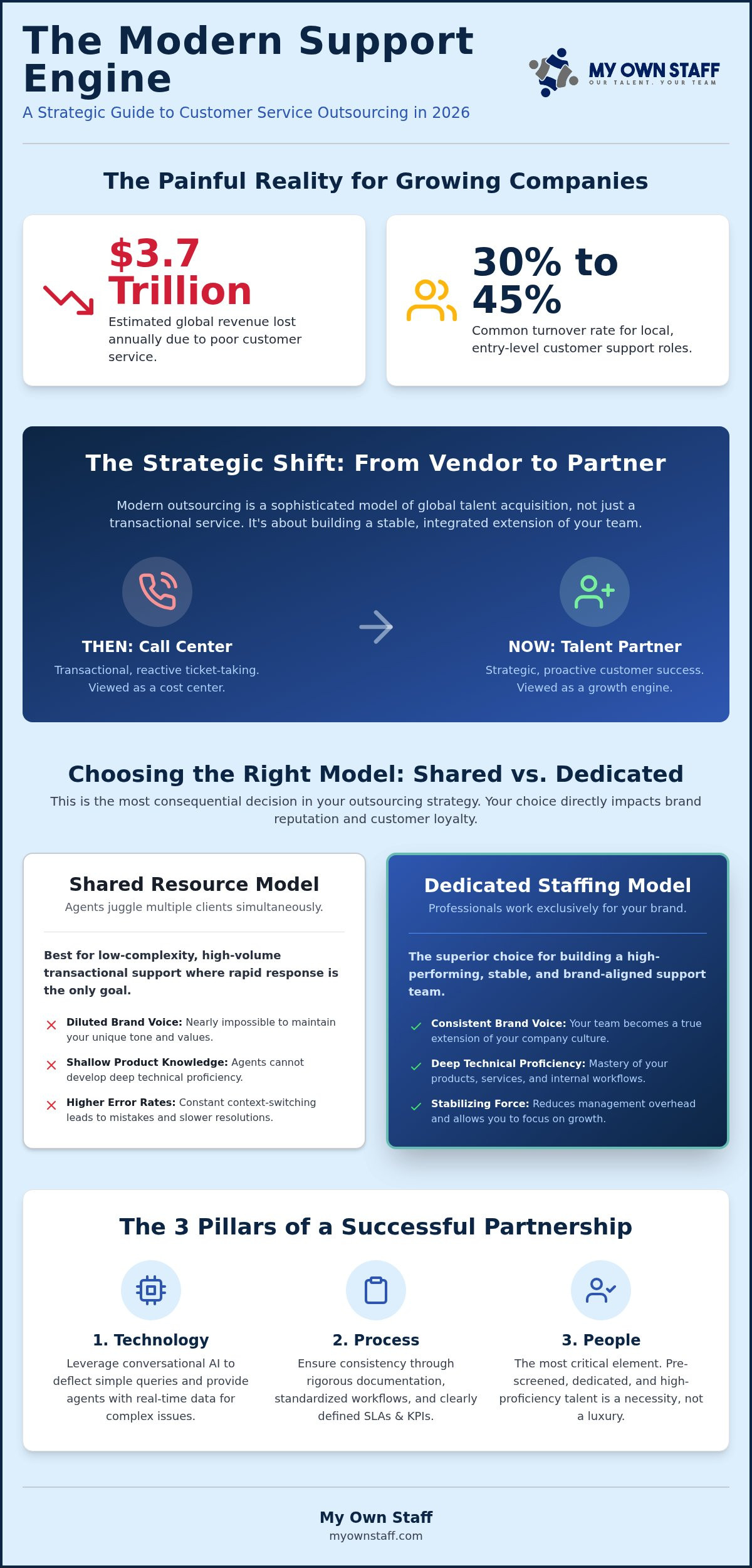 Customer Service Outsourcing: The Complete 2026 Strategic Guide