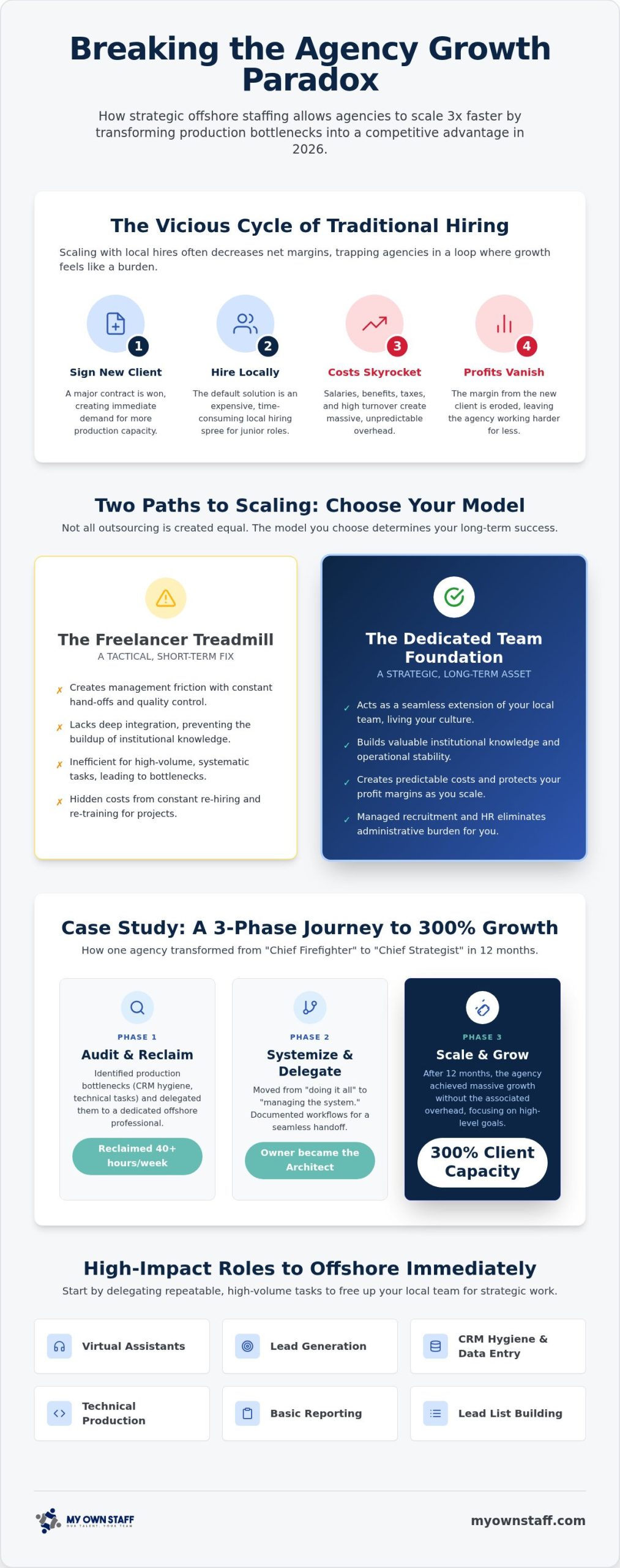 Offshore Staffing for Agencies: 2026 Scaling Guide