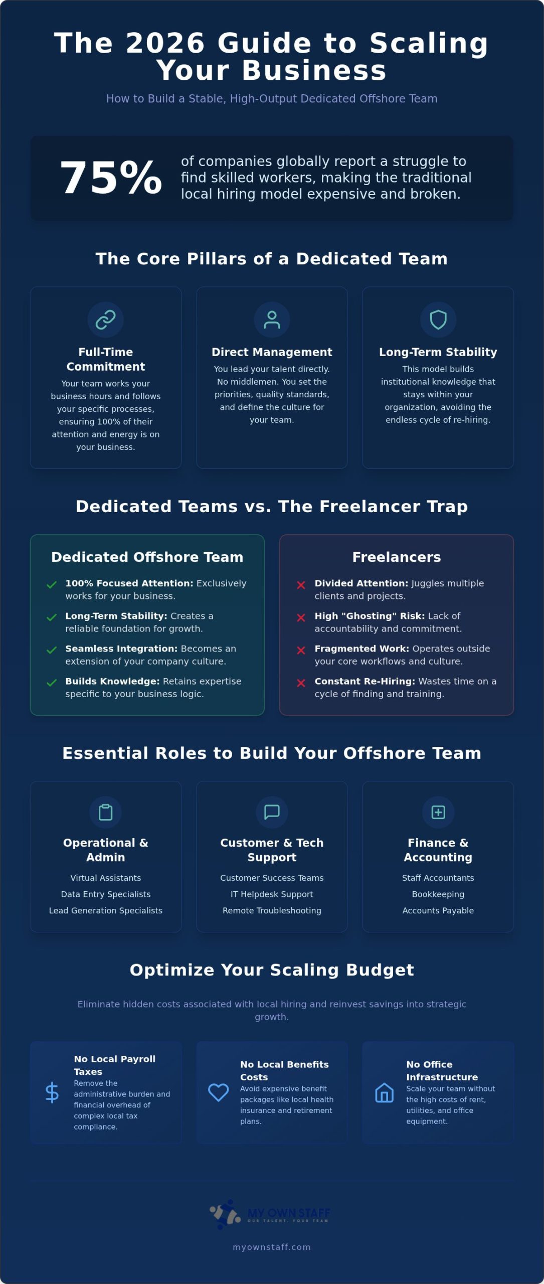 Dedicated Offshore Team: 2026 Strategic Scaling Guide